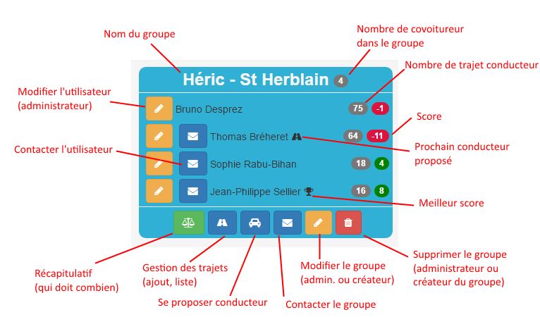 tuile d'un groupe